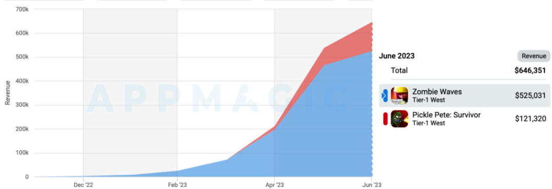 不拼创新也能卷生卷死 多条细分休闲赛道跑出了月收入过亿选手