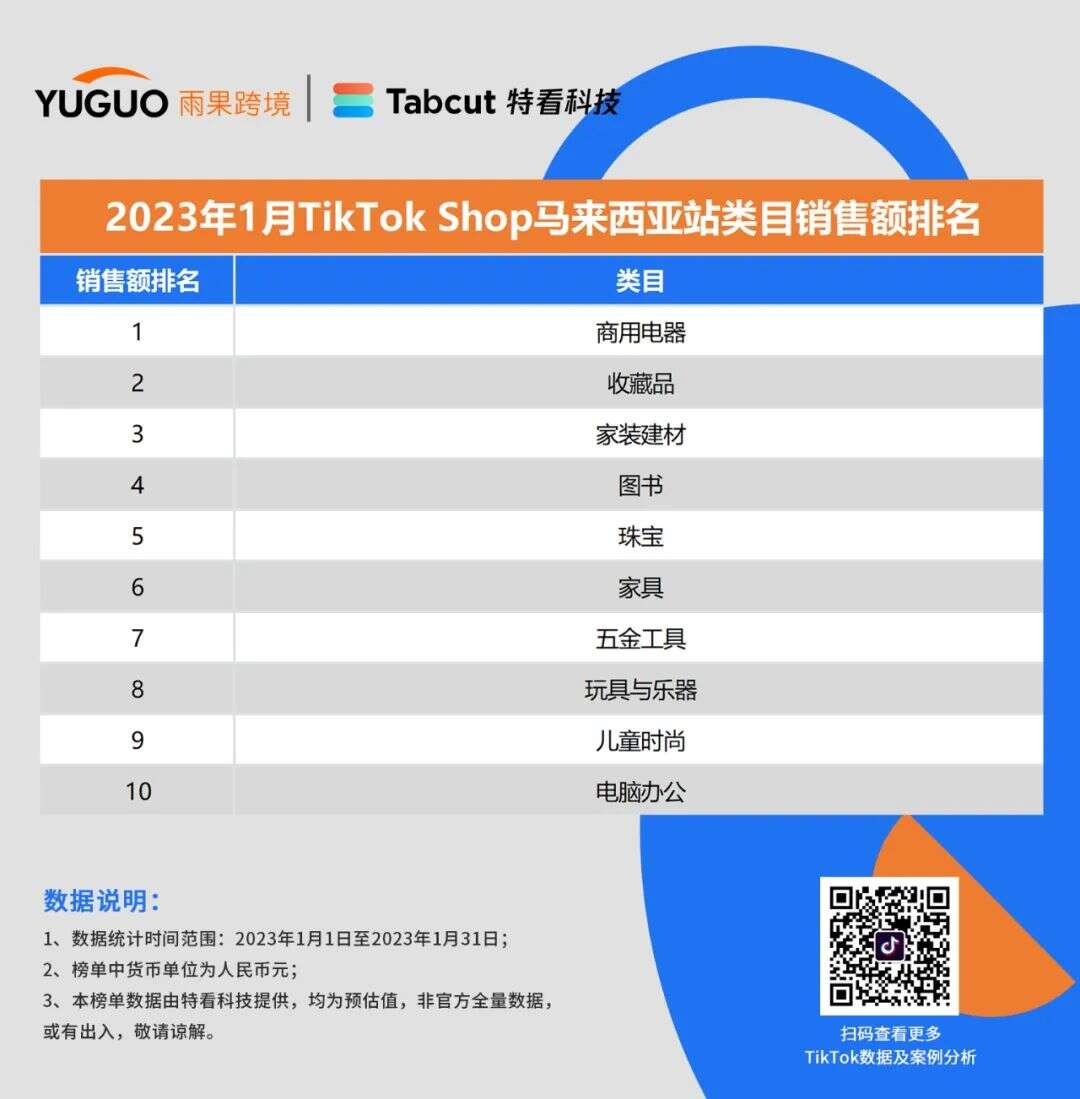 重磅发布！TikTok小店销售排行榜