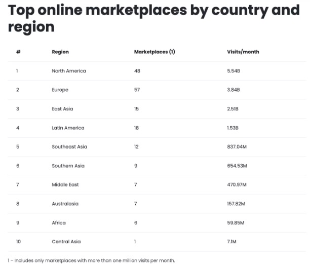 《2022年全球电商平台报告》：流量、品类及站点分布