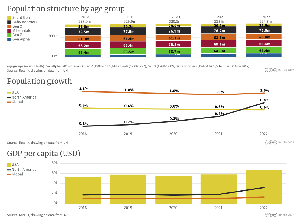 2022年美国电商市场深度报告