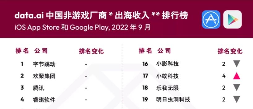 高居非游戏收入榜Top4 这家公司居然靠着“拈花惹草”走红全球