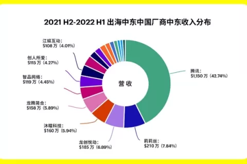 长年占据沙特畅销榜Top 5，这家来自北京的棋牌出海厂商在中东做大佬