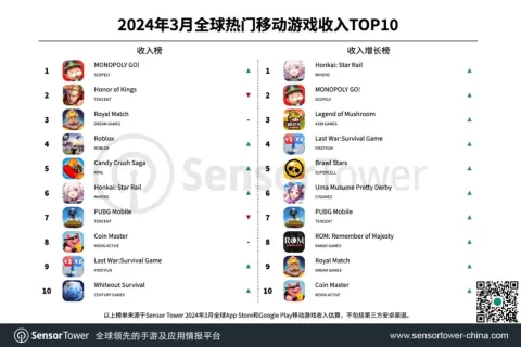 2024年3月全球热门移动游戏收入TOP10