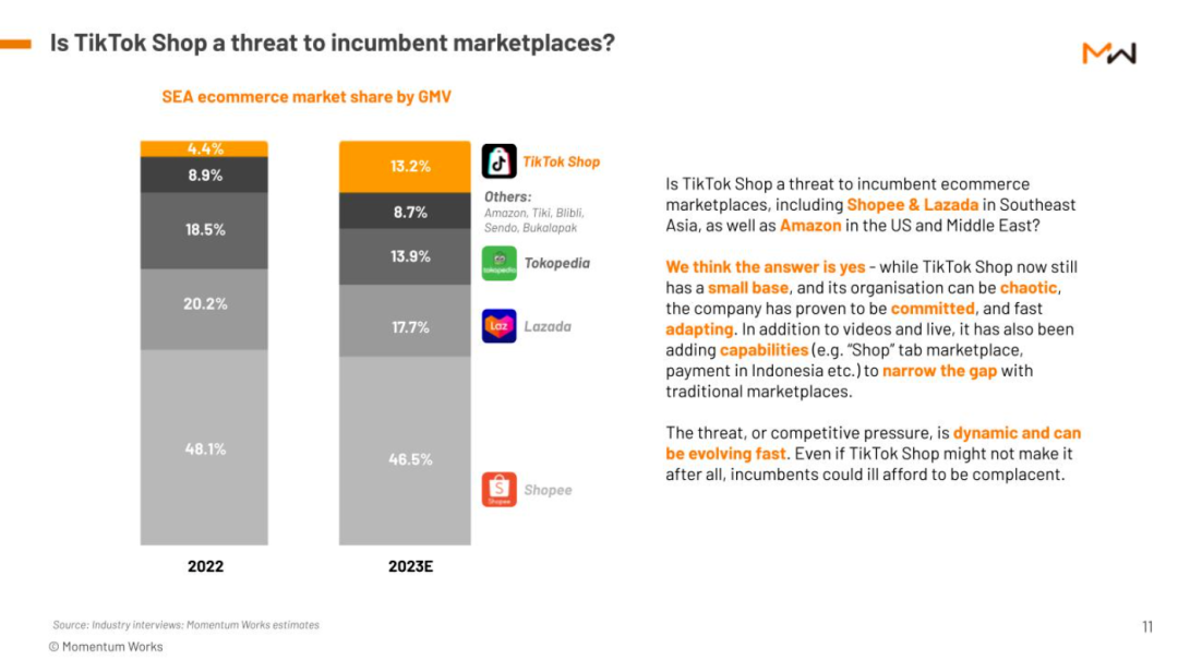 TikTok Shop实现新突破，跻身越南第二大受欢迎平台