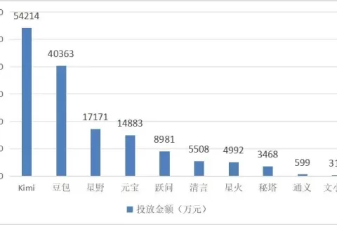 豪掷10亿元，Kimi、豆包上演投流“军备赛”