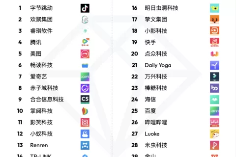 【出海榜单】2023 年中国应用厂商及应用出海收入 30 强