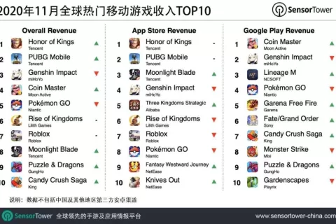 2020年11月全球热门移动游戏收入TOP10
