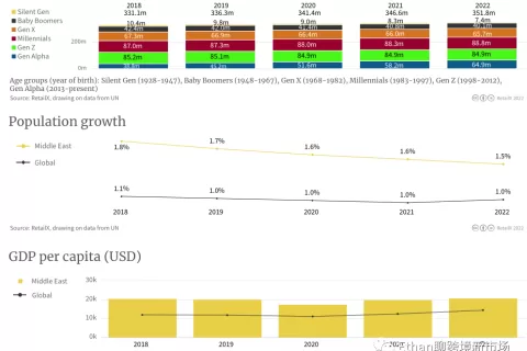 2022年中东电商市场报告