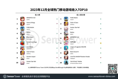 2023年12月全球热门移动游戏收入TOP10