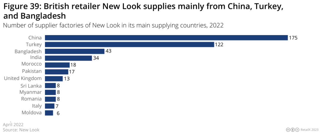 2022-2023年欧洲时尚电商市场深度趋势报告丨数据看板