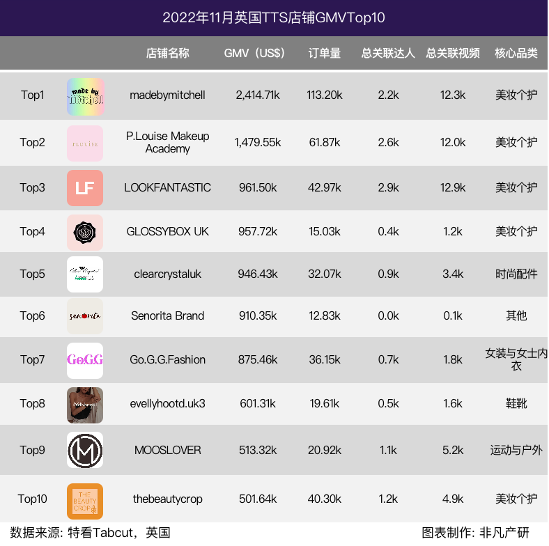 行业报告 | 2022年11月TikTok Shop行业月报