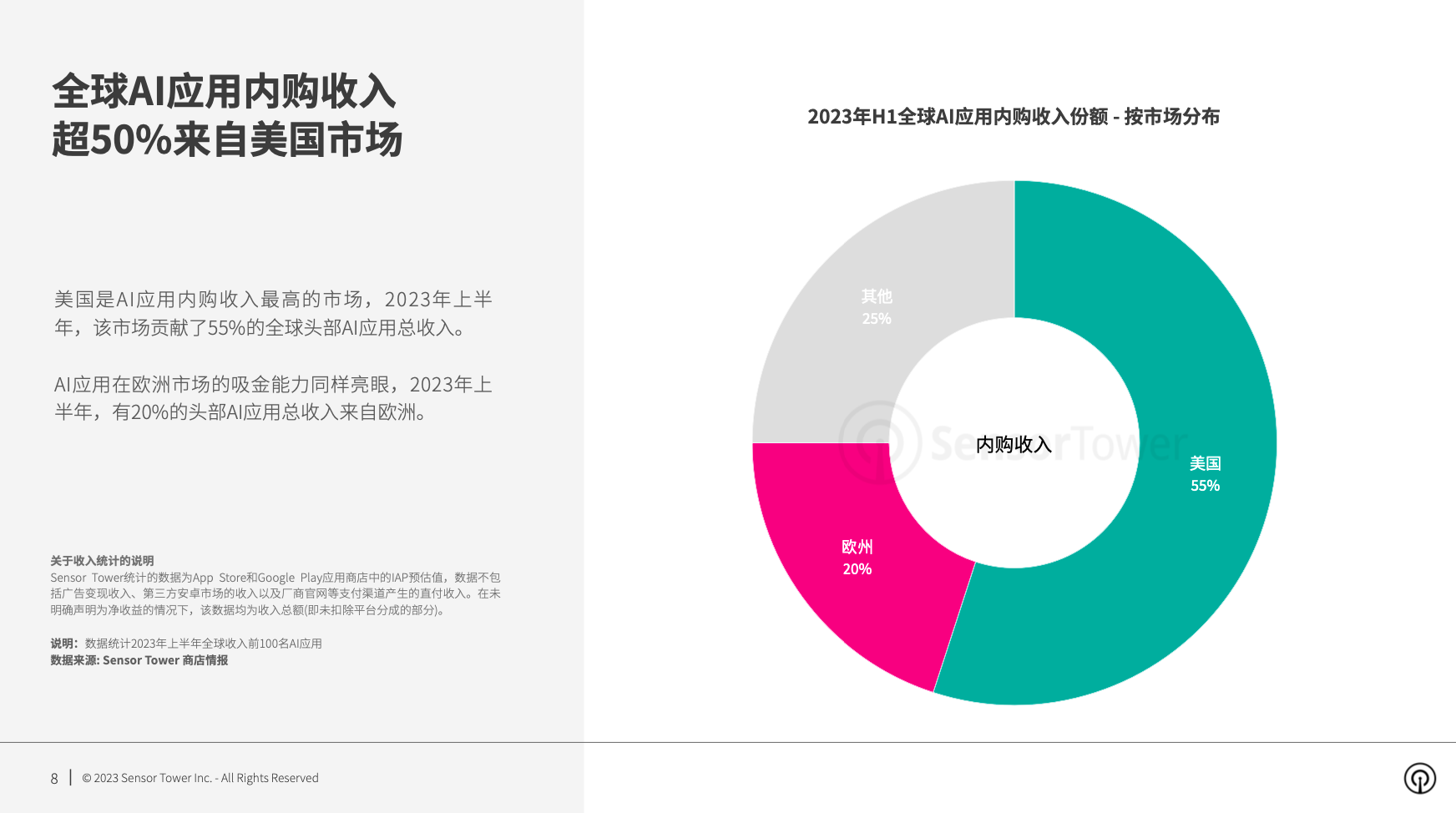 《2023年AI应用市场洞察》- 2023年上半年下载量同比增长114%，突破3亿次，超过2022年全年水平