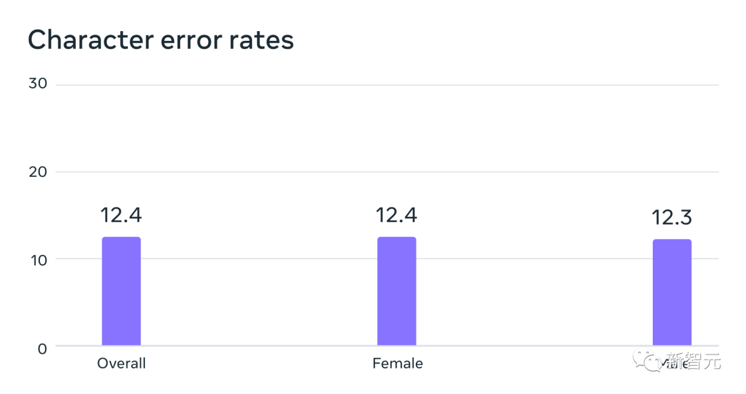 规模性能双杀OpenAI，Meta语音达LLaMA级里程碑！开源MMS模型可识别1100+语言