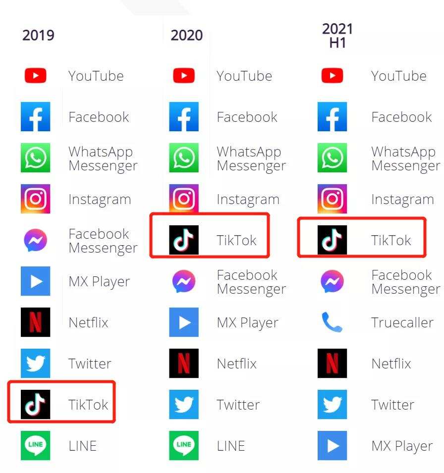 见证历史！TikTok美英每用户月平均使用时长超YouTube