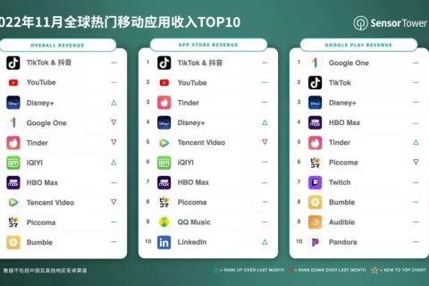 2022年11月全球热门移动应用收入TOP10