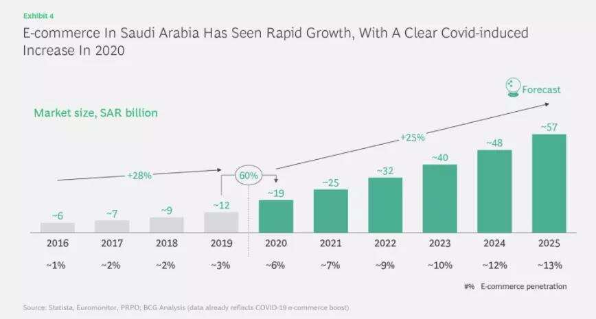 500亿里亚尔潜力的沙特电商市场，最大挑战是缺乏高质量卖家
