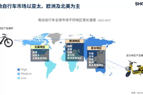 电动自行车海外需求持续增长，跨境卖家该如何抓住这波商机？