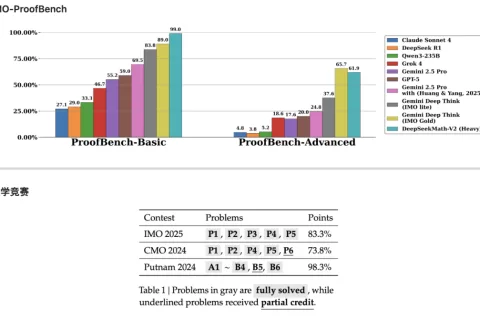DeepSeek上新，“奥数金牌水平”