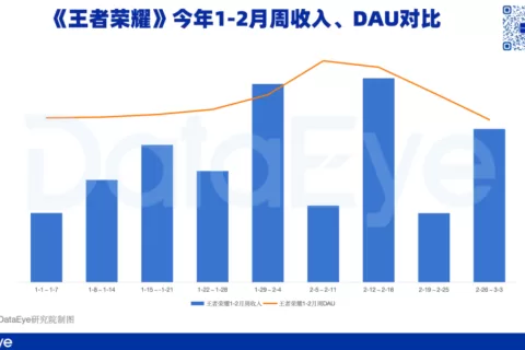 腾讯游戏Q1观察：新一线梯队“抢镜”，《元梦》注册1.29亿，24年开门红可期？