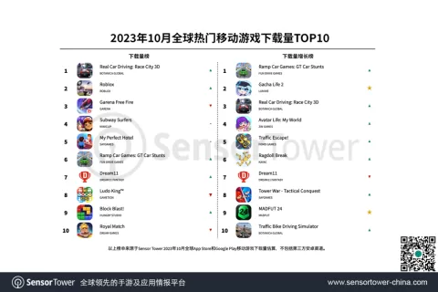 2023年10月全球热门移动游戏下载量TOP10
