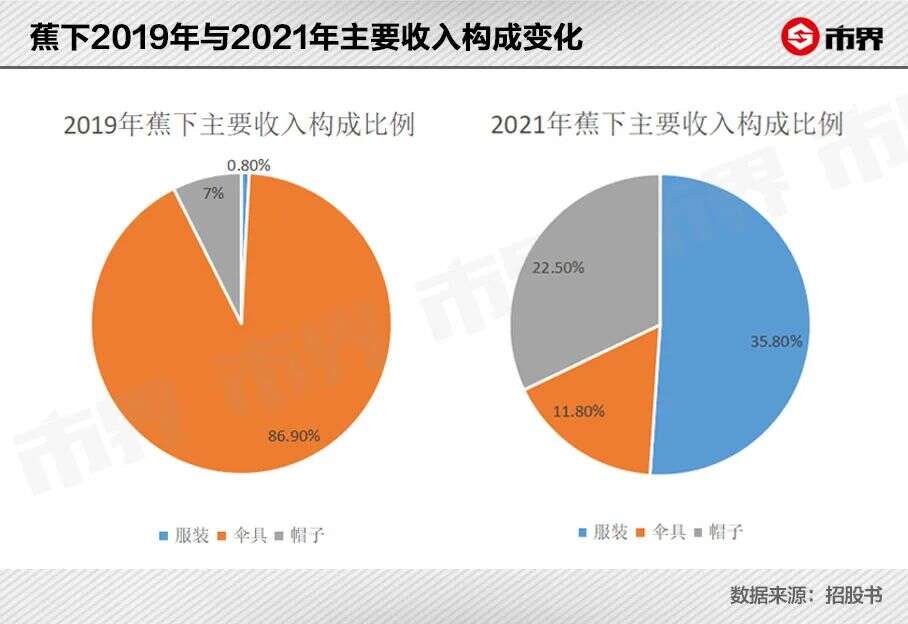 两个理工男，卖了1500万件遮阳伞