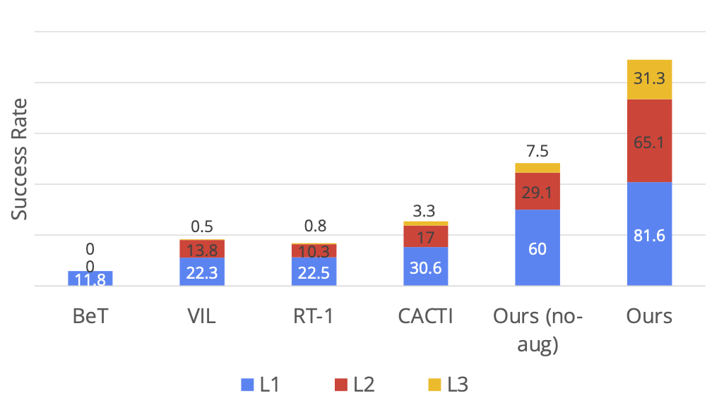 仅用7500条轨迹数据训练，CMU、Meta就让机器人「上得厅堂、下得厨房」