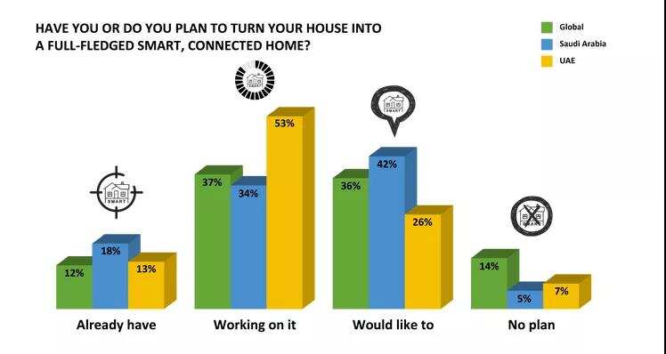 聊聊出海中东智能家居市场
