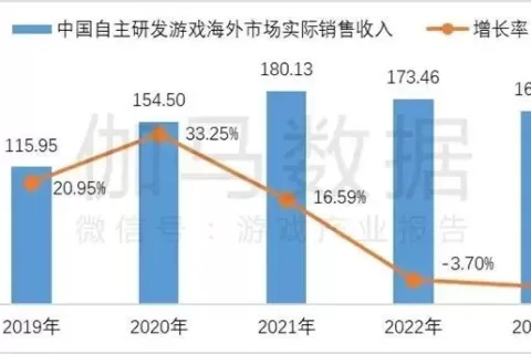 2023游戏出海：双王卫冕成功 新赛道和新市场正在崛起
