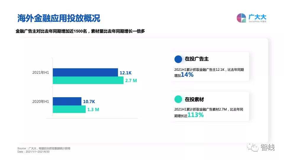 金融出海：厂商纷纷转战南美，素材投放量翻倍