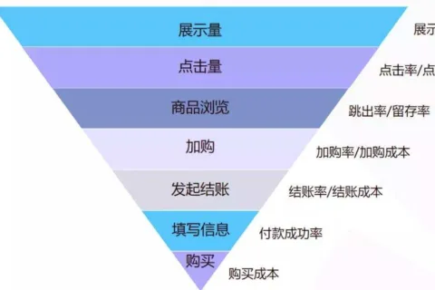 降低CPM/提升CTR，拒绝被海量Facebook广告数据指标淹没