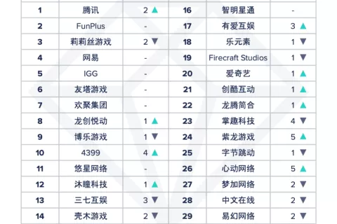 自出海以来，腾讯首次夺得中国发行商出海月度收入榜Top 1