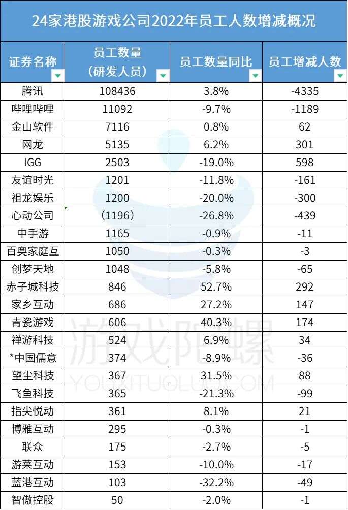 28家港股游企年报背后：谁闷声发财？谁削减买量？谁裁员超过1/3?