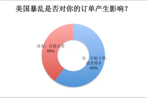欧美市场被物流逼“封”，这个新市场销量猛增3倍后还将大爆发