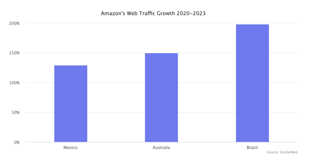 美客多推出会员新服务，要和亚马逊抢用户