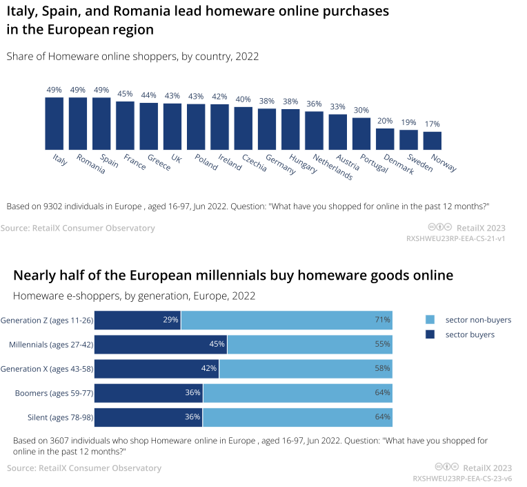 2023年欧洲家居用品电商市场趋势报告