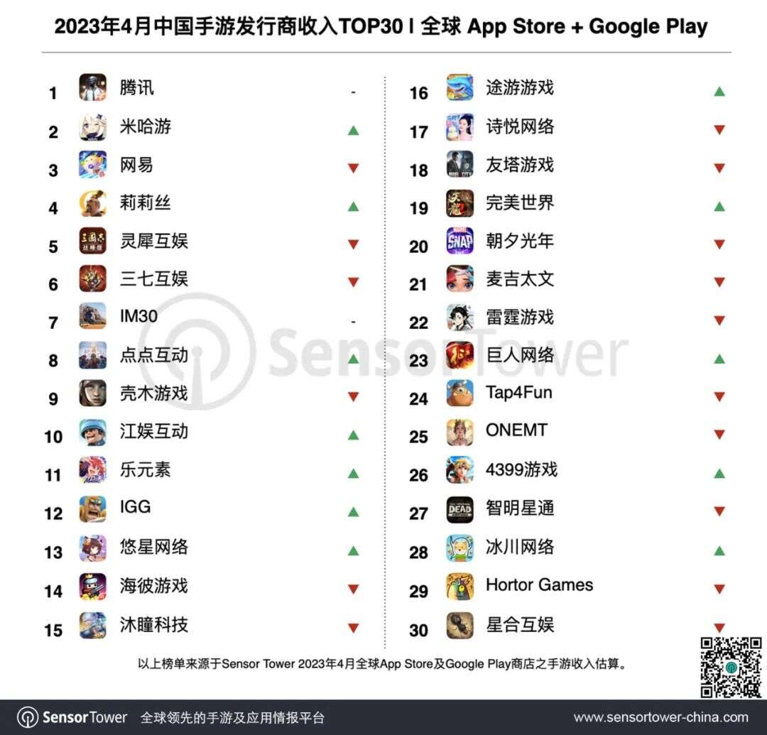 2023年4月中国手游发行商全球收入排行榜