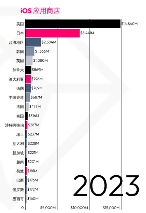 盖了帽了，首款登顶iOS畅销榜的篮球手游海外再次向榜首起跳