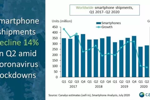 Canalys：二季度全球智能手机市场同比萎缩14%，出货量为2.85亿部