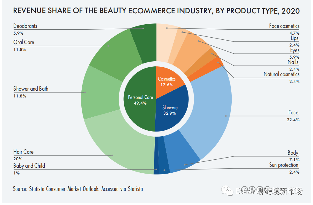 2022年全球美妆个护行业报告