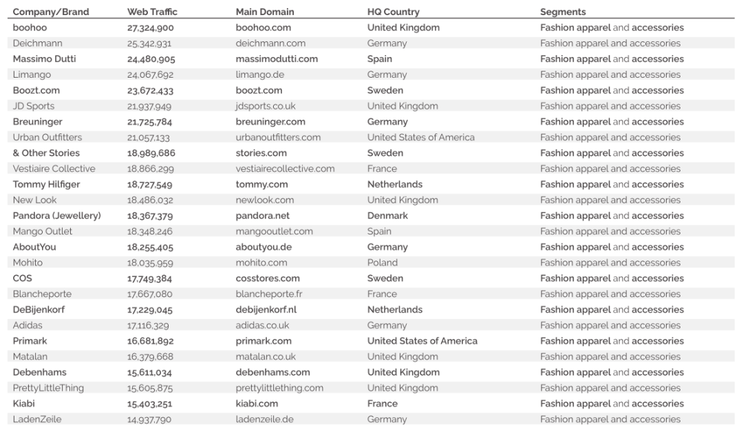 2022-2023年欧洲时尚电商市场深度趋势报告丨数据看板