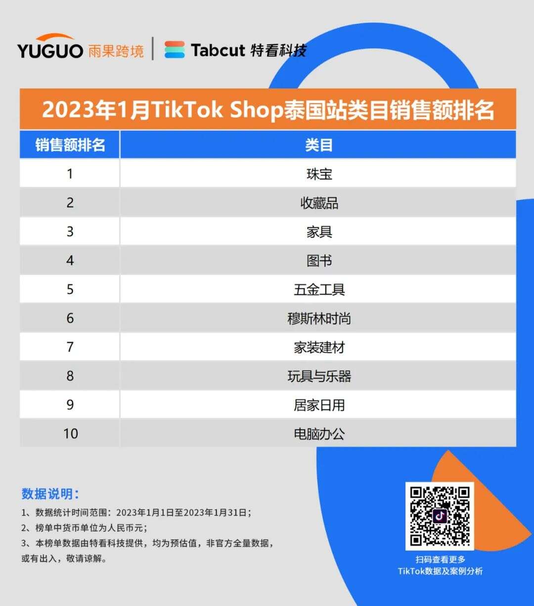重磅发布！TikTok小店销售排行榜