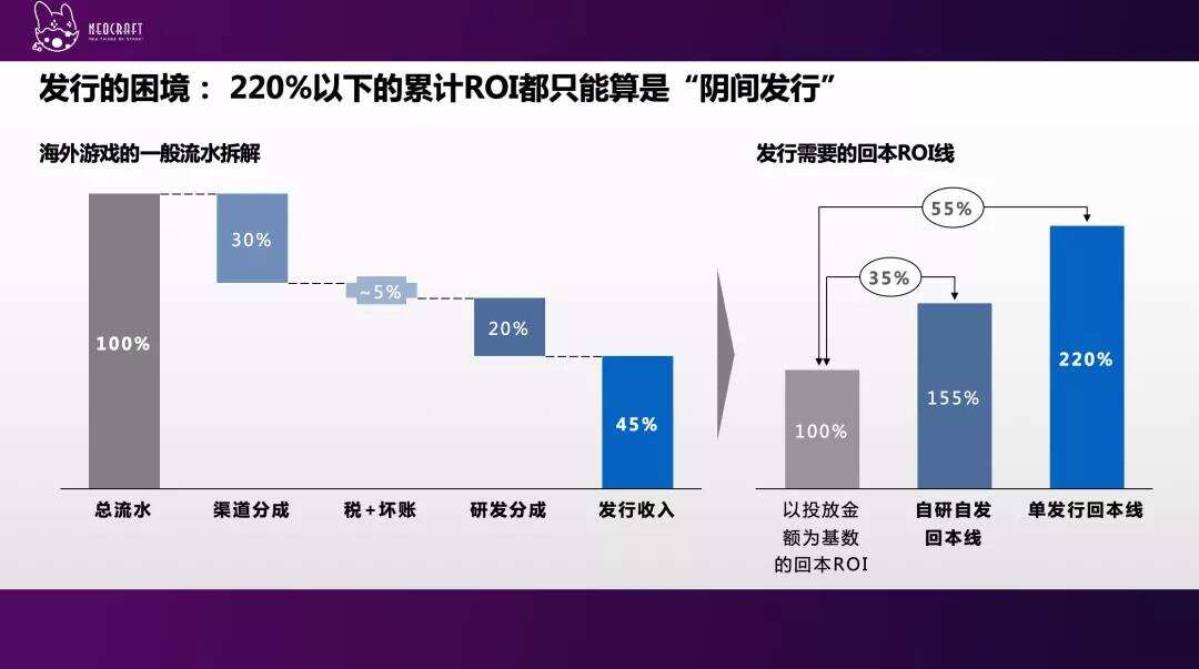 超过220%累计ROI流水才不亏，欧美MMO长线运营该如何攻破？
