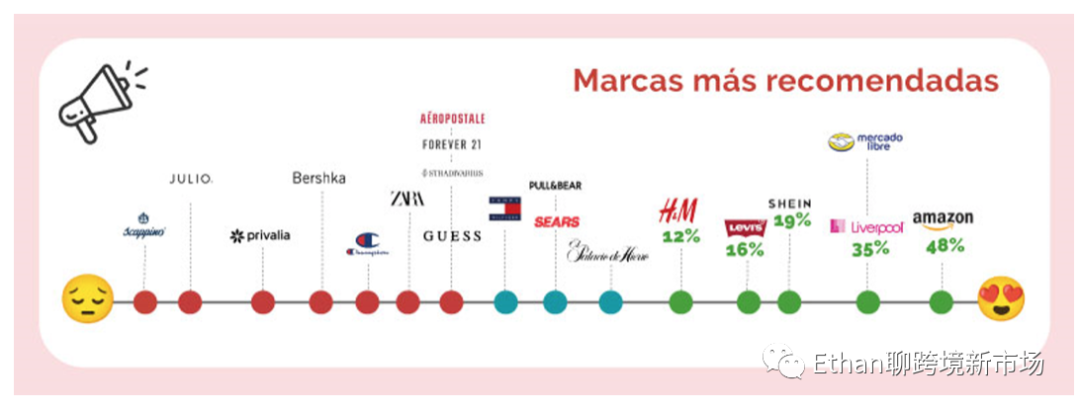 2022年墨西哥时尚类电商市场报告
