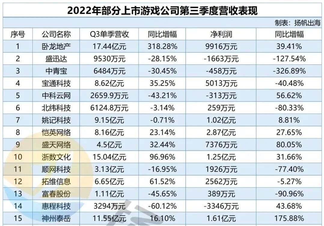 31家游戏上市公司Q3财报解读：冰川凭《X-Hero》玩爆海外 营收4.32亿同比增长334.88%