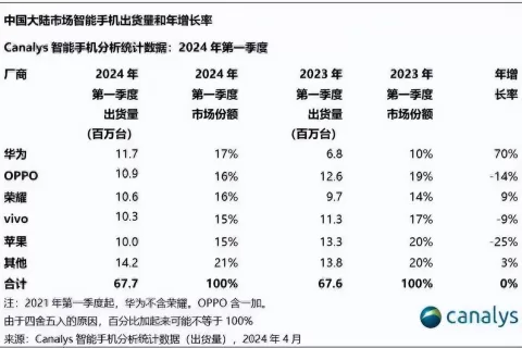 华为手机重夺中国大陆市场第一，苹果跌至第五位