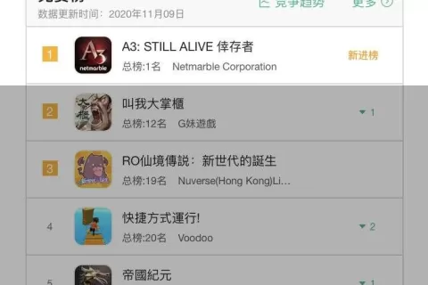这款“成人网游”改编的动作手游，拿下韩国畅销第一、台湾地区第三