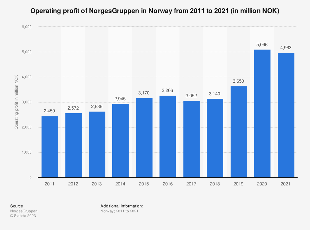 挪威的食品杂货零售业——消费能力表现在这些方面！