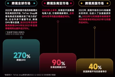 TikTok Shop跨境电商发布2023年度策略：双优经营，三重增长