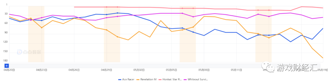 广州厂商新马泰观察：网易、三七、露珠、4399表现亮眼，这个品类出现新机会？