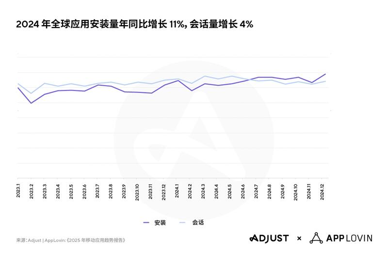 Adjust《2025年移动应用趋势报告》：AI与隐私优先技术将引领行业变革